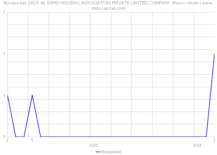 Búsquedas 2024 de SOHO HOUSING ASSOCIATION PRIVATE LIMITED COMPANY (Reino Unido) 