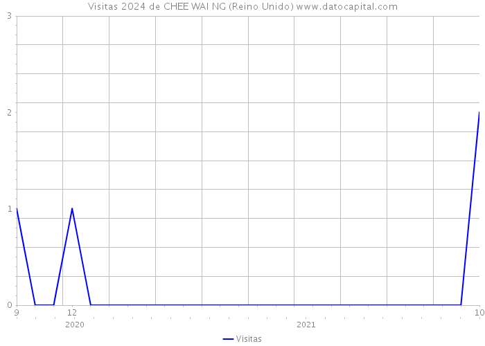 Visitas 2024 de CHEE WAI NG (Reino Unido) 