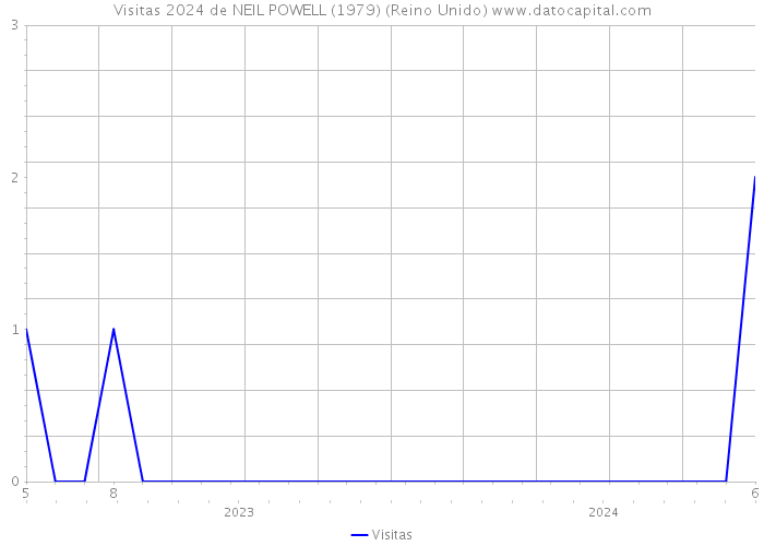 Visitas 2024 de NEIL POWELL (1979) (Reino Unido) 