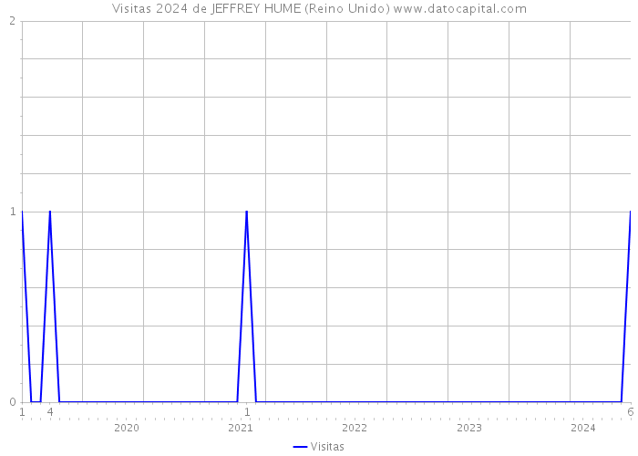 Visitas 2024 de JEFFREY HUME (Reino Unido) 