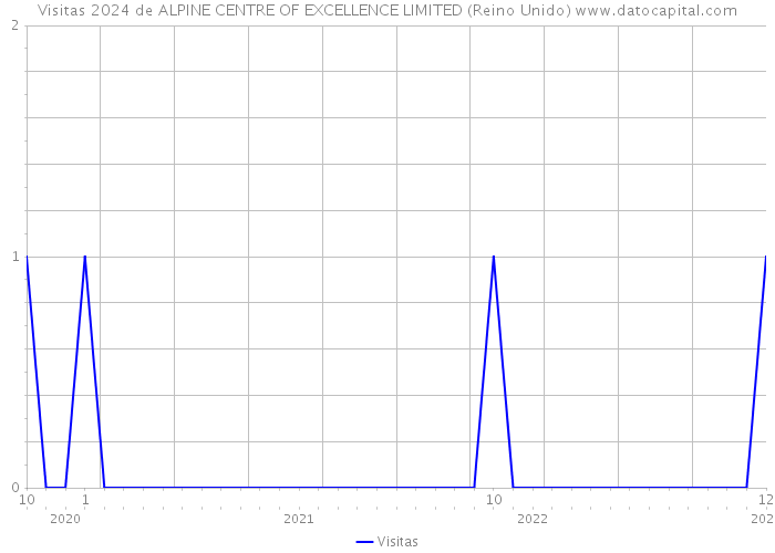 Visitas 2024 de ALPINE CENTRE OF EXCELLENCE LIMITED (Reino Unido) 