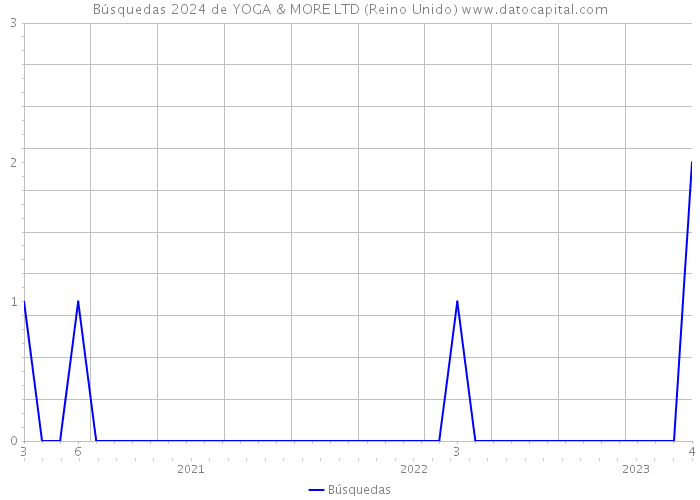 Búsquedas 2024 de YOGA & MORE LTD (Reino Unido) 