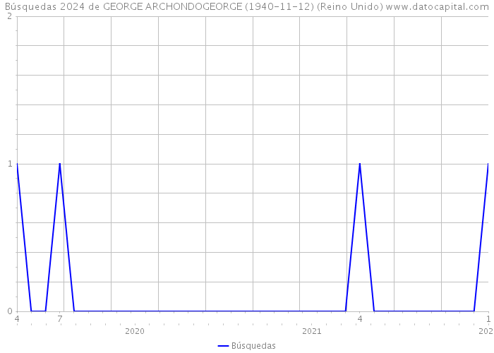 Búsquedas 2024 de GEORGE ARCHONDOGEORGE (1940-11-12) (Reino Unido) 