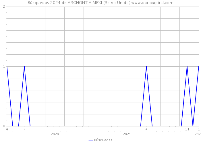 Búsquedas 2024 de ARCHONTIA MEXI (Reino Unido) 