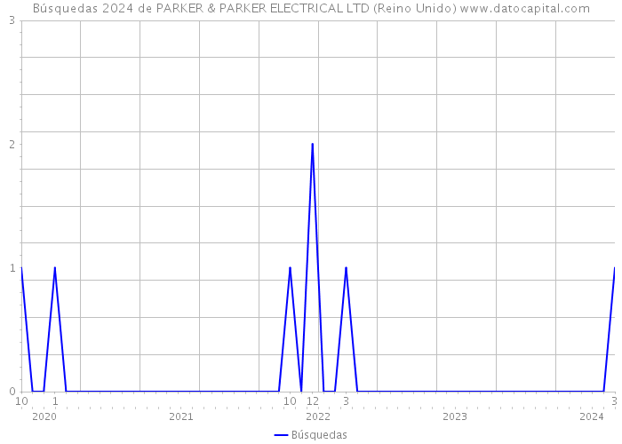 Búsquedas 2024 de PARKER & PARKER ELECTRICAL LTD (Reino Unido) 