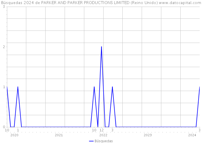 Búsquedas 2024 de PARKER AND PARKER PRODUCTIONS LIMITED (Reino Unido) 