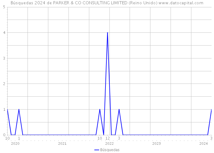 Búsquedas 2024 de PARKER & CO CONSULTING LIMITED (Reino Unido) 
