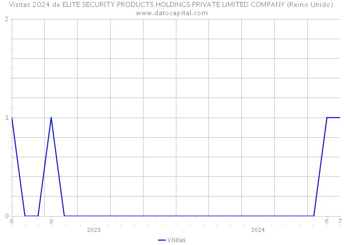 Visitas 2024 de ELITE SECURITY PRODUCTS HOLDINGS PRIVATE LIMITED COMPANY (Reino Unido) 