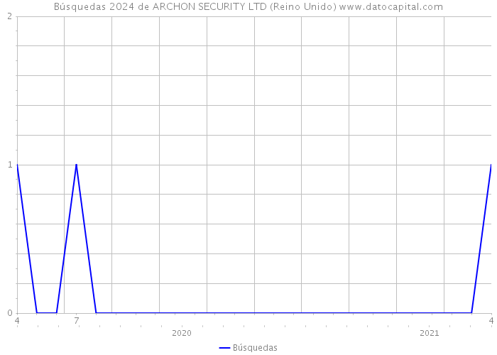 Búsquedas 2024 de ARCHON SECURITY LTD (Reino Unido) 