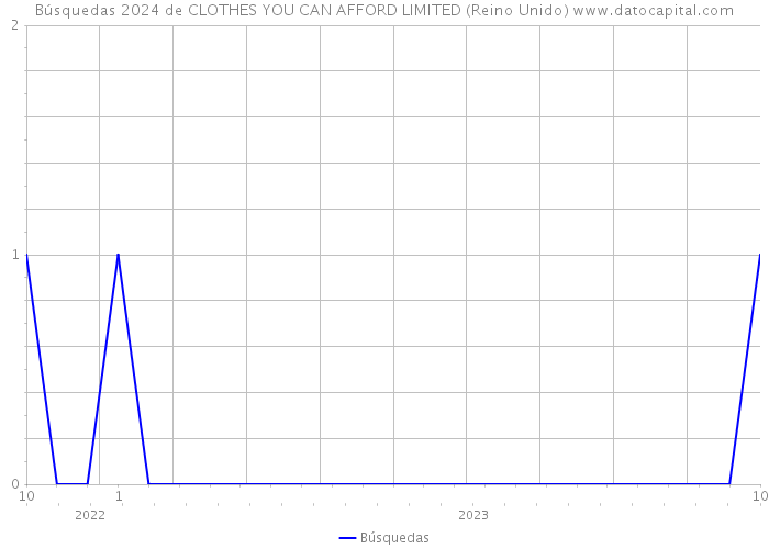 Búsquedas 2024 de CLOTHES YOU CAN AFFORD LIMITED (Reino Unido) 