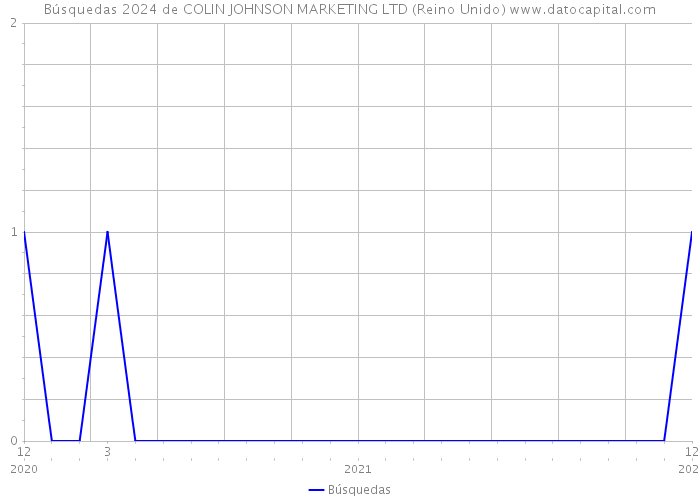 Búsquedas 2024 de COLIN JOHNSON MARKETING LTD (Reino Unido) 