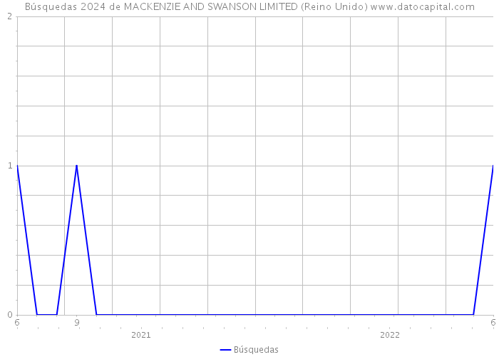 Búsquedas 2024 de MACKENZIE AND SWANSON LIMITED (Reino Unido) 
