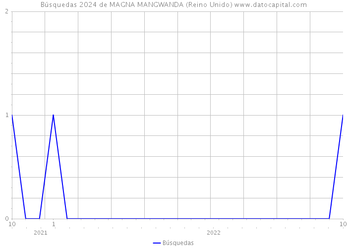 Búsquedas 2024 de MAGNA MANGWANDA (Reino Unido) 