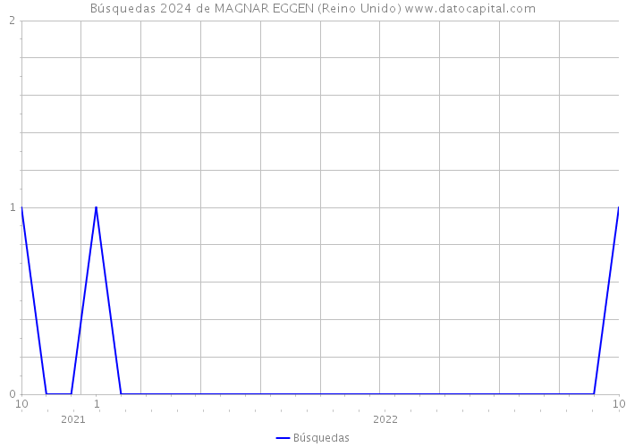 Búsquedas 2024 de MAGNAR EGGEN (Reino Unido) 