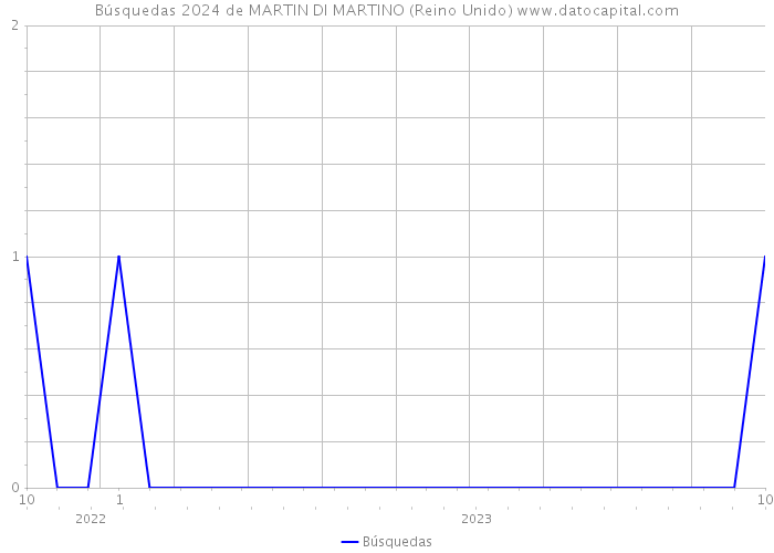 Búsquedas 2024 de MARTIN DI MARTINO (Reino Unido) 