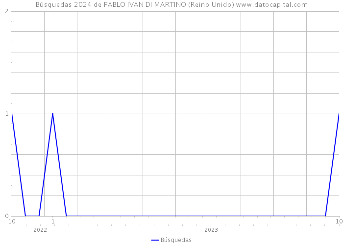 Búsquedas 2024 de PABLO IVAN DI MARTINO (Reino Unido) 