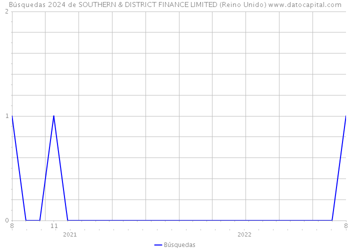 Búsquedas 2024 de SOUTHERN & DISTRICT FINANCE LIMITED (Reino Unido) 