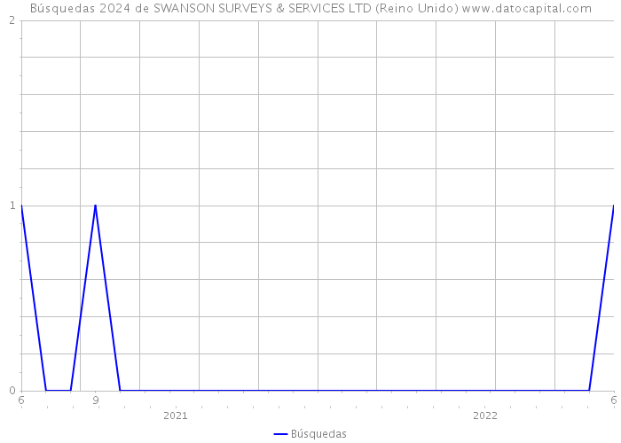 Búsquedas 2024 de SWANSON SURVEYS & SERVICES LTD (Reino Unido) 