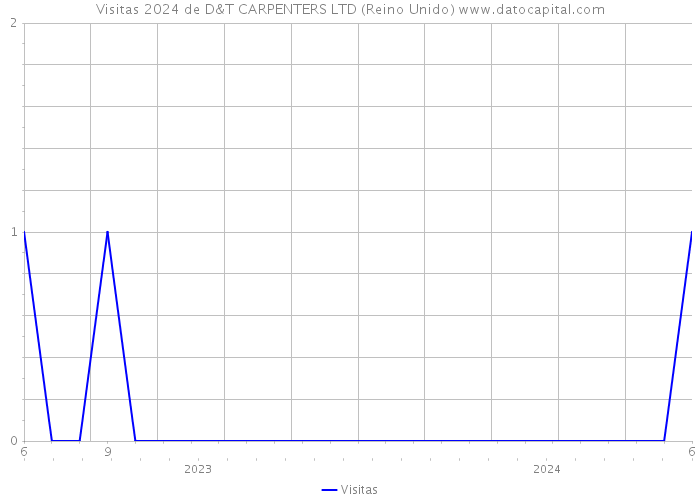 Visitas 2024 de D&T CARPENTERS LTD (Reino Unido) 