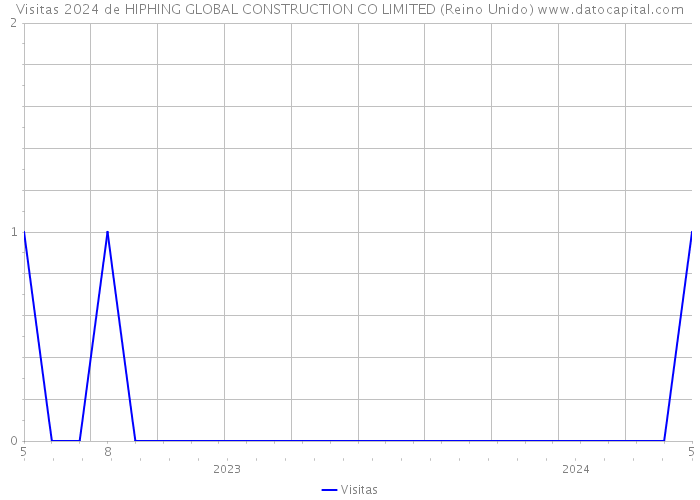 Visitas 2024 de HIPHING GLOBAL CONSTRUCTION CO LIMITED (Reino Unido) 
