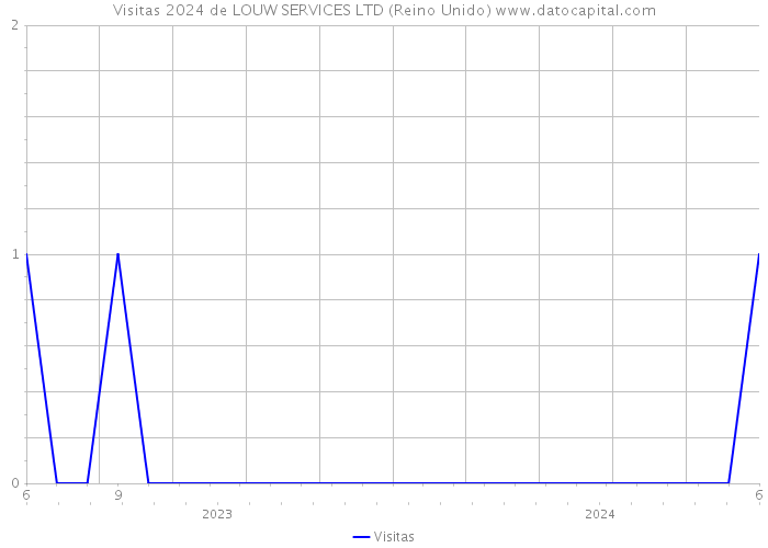 Visitas 2024 de LOUW SERVICES LTD (Reino Unido) 