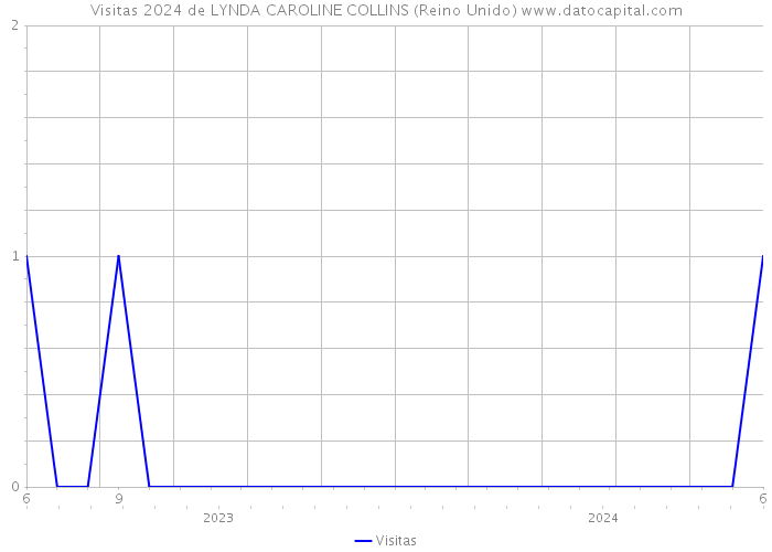 Visitas 2024 de LYNDA CAROLINE COLLINS (Reino Unido) 