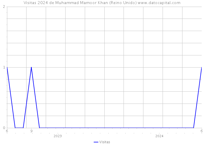 Visitas 2024 de Muhammad Mamoor Khan (Reino Unido) 