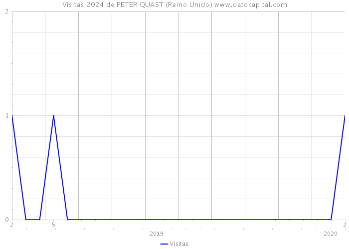 Visitas 2024 de PETER QUAST (Reino Unido) 