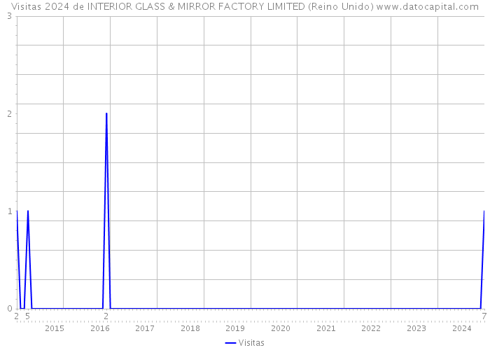 Visitas 2024 de INTERIOR GLASS & MIRROR FACTORY LIMITED (Reino Unido) 