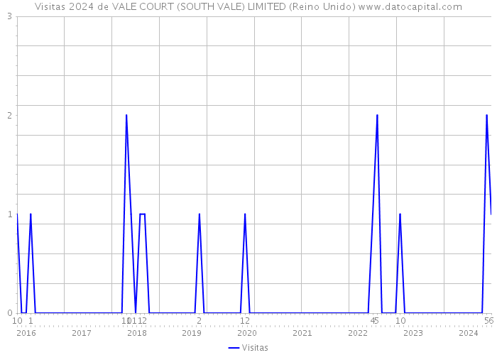 Visitas 2024 de VALE COURT (SOUTH VALE) LIMITED (Reino Unido) 