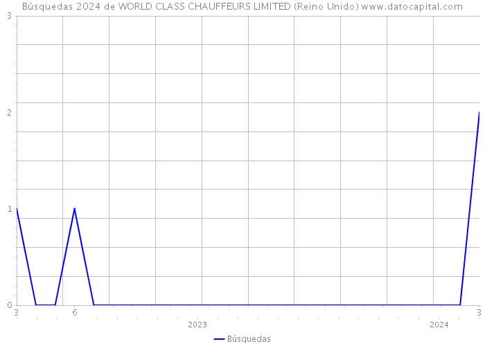 Búsquedas 2024 de WORLD CLASS CHAUFFEURS LIMITED (Reino Unido) 
