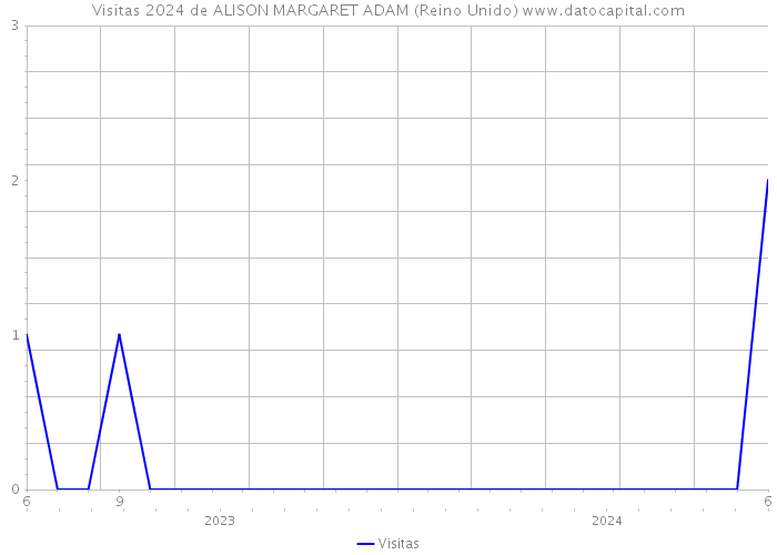 Visitas 2024 de ALISON MARGARET ADAM (Reino Unido) 