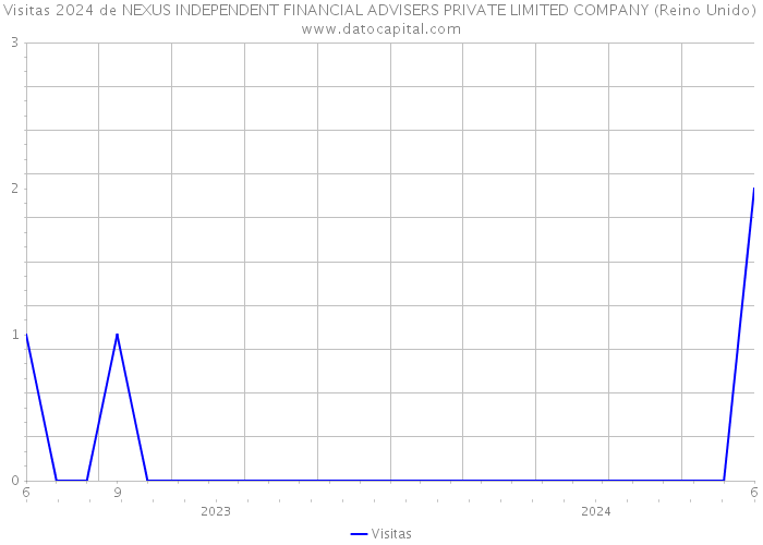 Visitas 2024 de NEXUS INDEPENDENT FINANCIAL ADVISERS PRIVATE LIMITED COMPANY (Reino Unido) 