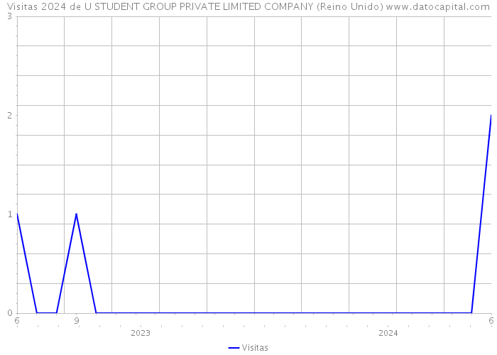 Visitas 2024 de U STUDENT GROUP PRIVATE LIMITED COMPANY (Reino Unido) 