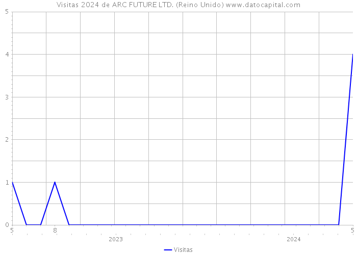 Visitas 2024 de ARC FUTURE LTD. (Reino Unido) 