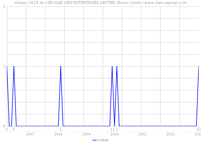 Visitas 2024 de KEN AND KEN ENTERPRISES LIMITED (Reino Unido) 