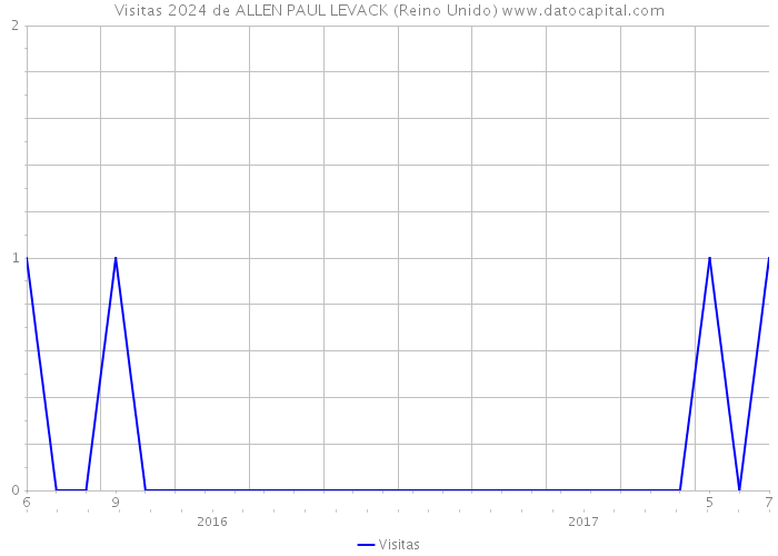 Visitas 2024 de ALLEN PAUL LEVACK (Reino Unido) 