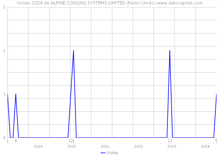 Visitas 2024 de ALPINE COOLING SYSTEMS LIMITED (Reino Unido) 
