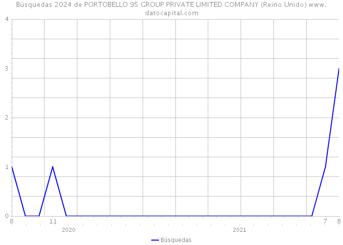 Búsquedas 2024 de PORTOBELLO 95 GROUP PRIVATE LIMITED COMPANY (Reino Unido) 