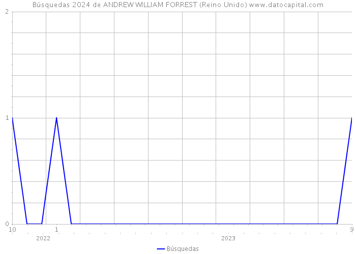 Búsquedas 2024 de ANDREW WILLIAM FORREST (Reino Unido) 