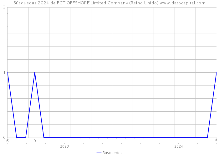 Búsquedas 2024 de FCT OFFSHORE Limited Company (Reino Unido) 
