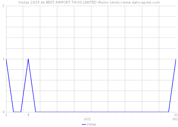 Visitas 2024 de BEST AIRPORT TAXIS LIMITED (Reino Unido) 