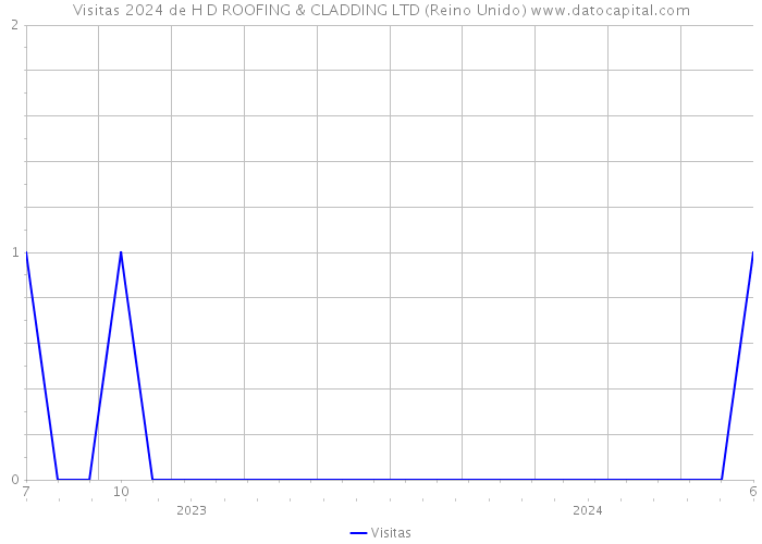 Visitas 2024 de H D ROOFING & CLADDING LTD (Reino Unido) 