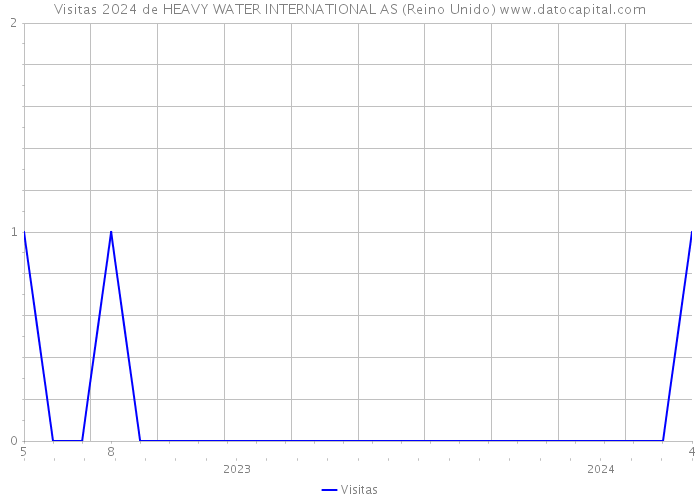 Visitas 2024 de HEAVY WATER INTERNATIONAL AS (Reino Unido) 