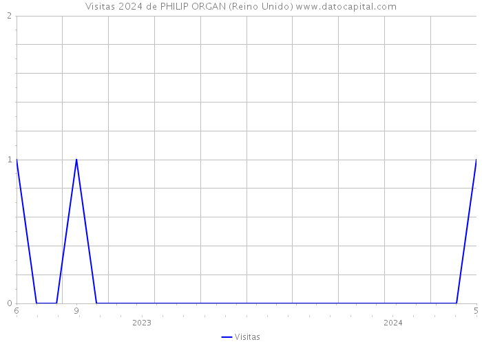 Visitas 2024 de PHILIP ORGAN (Reino Unido) 
