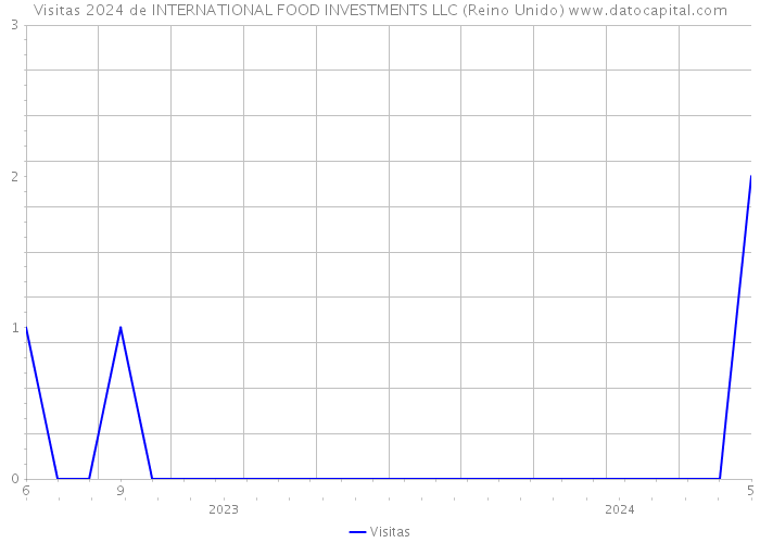 Visitas 2024 de INTERNATIONAL FOOD INVESTMENTS LLC (Reino Unido) 