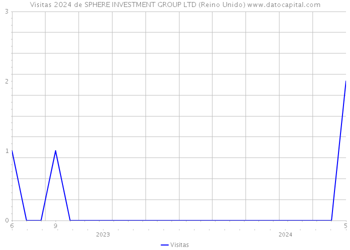 Visitas 2024 de SPHERE INVESTMENT GROUP LTD (Reino Unido) 