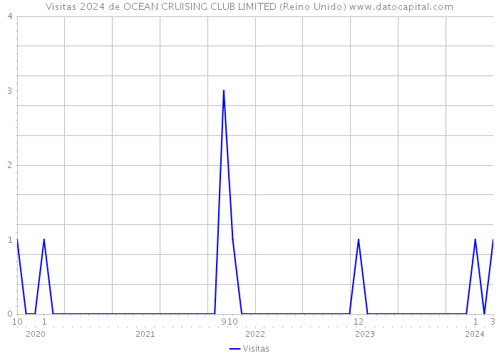 Visitas 2024 de OCEAN CRUISING CLUB LIMITED (Reino Unido) 