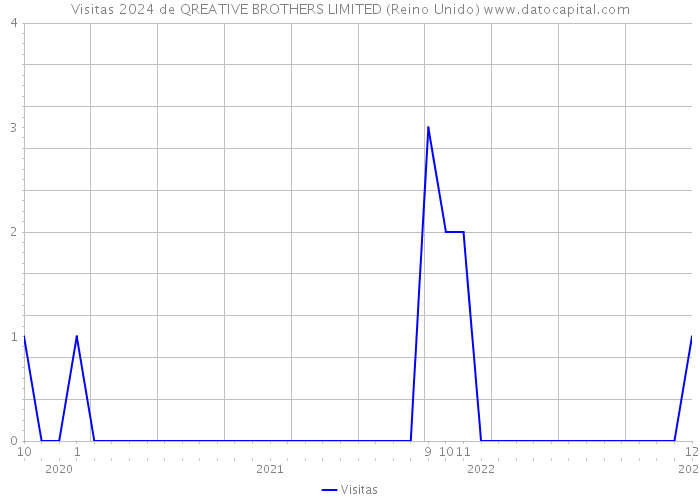 Visitas 2024 de QREATIVE BROTHERS LIMITED (Reino Unido) 