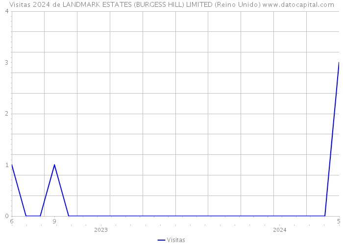 Visitas 2024 de LANDMARK ESTATES (BURGESS HILL) LIMITED (Reino Unido) 